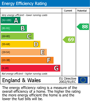 Energy Performance Certificate for Ampthill, Bedfordshire