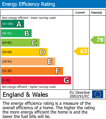 Energy Performance Certificate for Ampthill, Bedfordshire