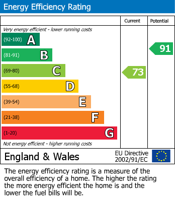 Energy Performance Certificate for Ampthill, Bedfordshire
