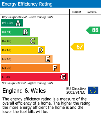 Energy Performance Certificate for Kempston, Bedford, Bedfordshire