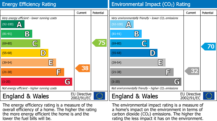 Energy Performance Certificate for Kempston, Bedford, Bedfordshire