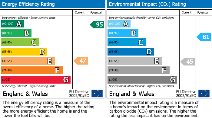 Energy Performance Certificate for Bedford, Bedfordshire