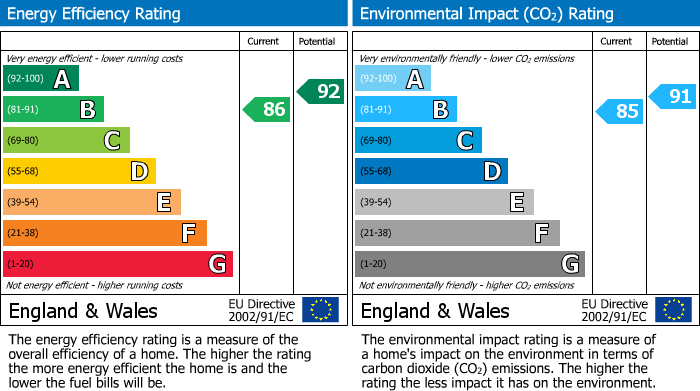 Energy Performance Certificate for Biddenham, Bedford, Bedfordshire