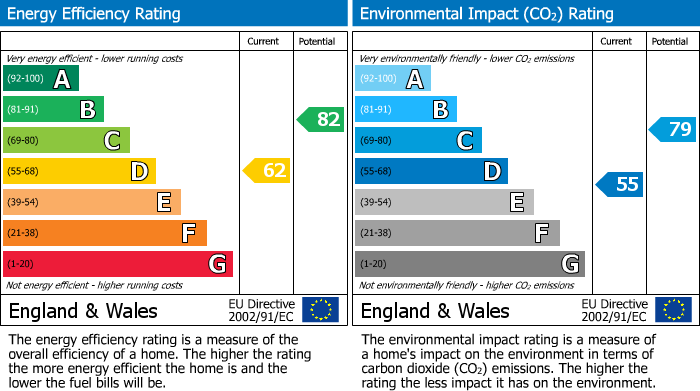 Energy Performance Certificate for Kempston, Bedford, Bedfordshire