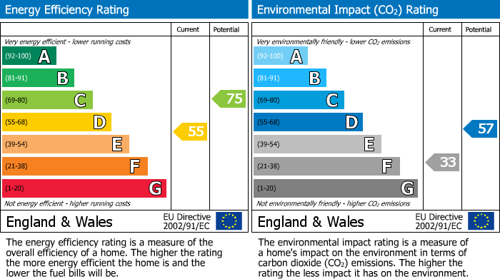 Energy Performance Certificate for Bedford, Bedfordshire