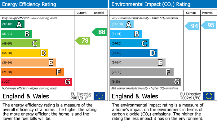 Energy Performance Certificate for Bedford, Bedfordshire
