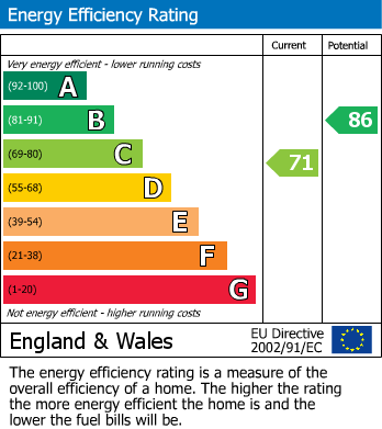 Energy Performance Certificate for Flitwick, Bedford, Bedfordshire