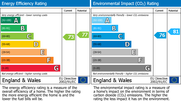 Energy Performance Certificate for Bletchley