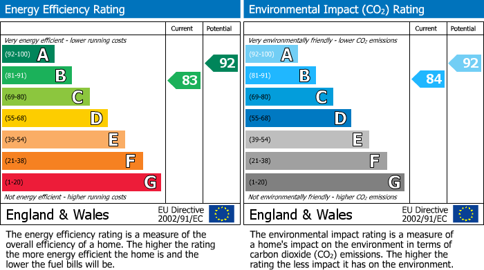 Energy Performance Certificate for Newton Leys, Bletchley