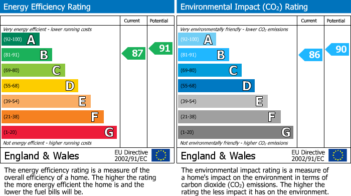 Energy Performance Certificate for Eaton Leys, Milton Keynes