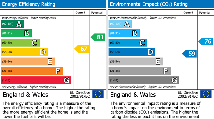 Energy Performance Certificate for Totternhoe, Bedfordshire