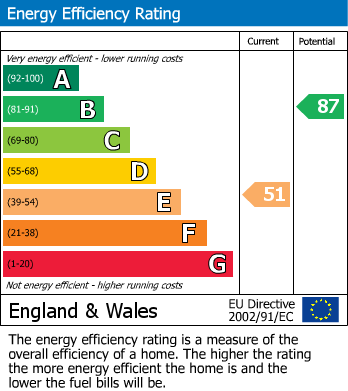Energy Performance Certificate for Silsoe, Bedfordshire