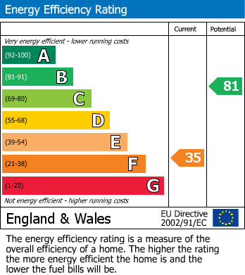 Energy Performance Certificate for Toddington, Bedfordshire