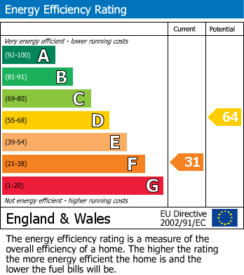 Energy Performance Certificate for Stoke Hammond, Buckinghamshire