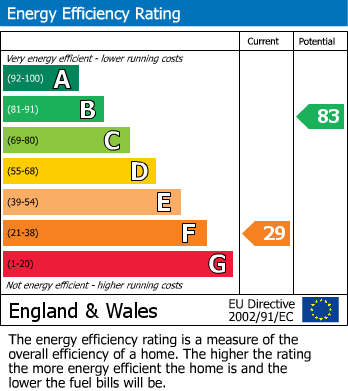Energy Performance Certificate for Luton, Bedfordshire