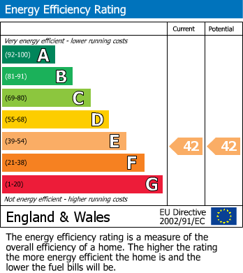 Energy Performance Certificate for Luton, Bedfordshire