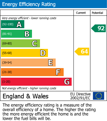 Energy Performance Certificate for Luton, Bedfordshire