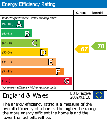 Energy Performance Certificate for Luton, Bedfordshire