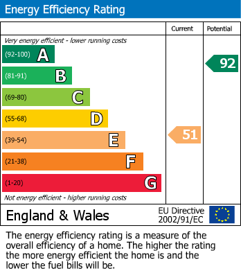 Energy Performance Certificate for Furzton, Milton Keynes, Bucks