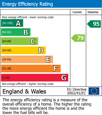 Energy Performance Certificate for Fairfields, Milton Keynes, Buckinghamshire