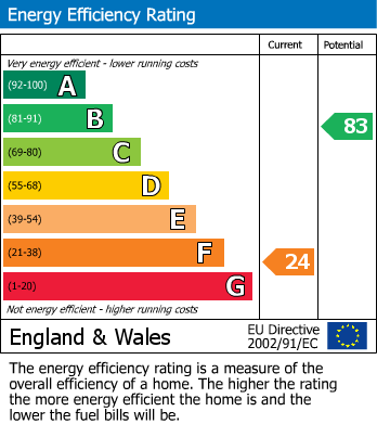 Energy Performance Certificate for Moulsoe, Newport Pagnell, Buckinghamshire