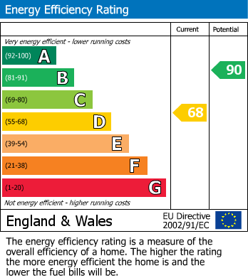 Energy Performance Certificate for Shenley Brook End