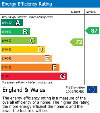 Energy Performance Certificate for Furzton, Milton Keynes, Buckinghamshire