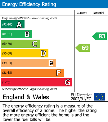 Energy Performance Certificate for Willen, Milton Keynes, Buckinghamshire