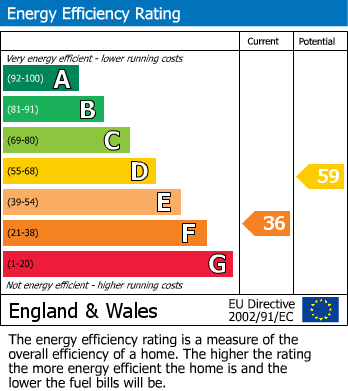 Energy Performance Certificate for Clifton Reynes, Olney