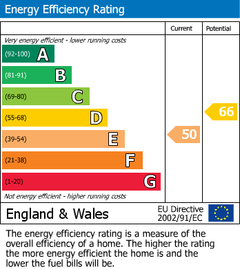 Energy Performance Certificate for Stoke Goldington, Buckinghamshire