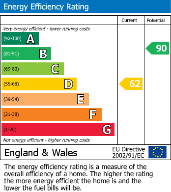 Energy Performance Certificate for Luton, Bedfordshire