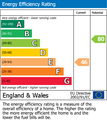 Energy Performance Certificate for Ampthill, Bedfordshire